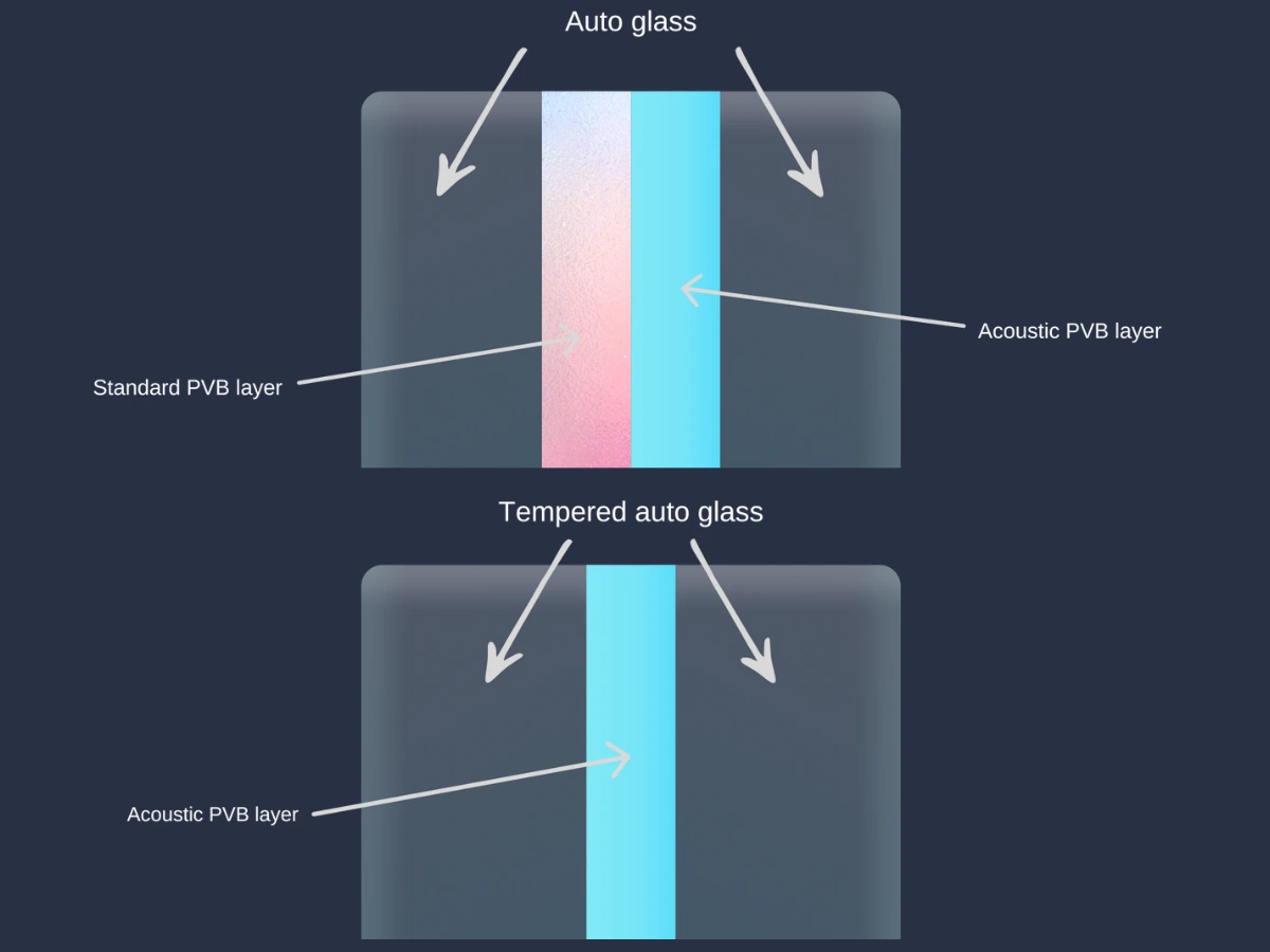 Cross-section comparison of acoustic auto glass — top: acoustic windscreen with standard PVB plus an extra acoustic PVB layer; bottom: acoustic side window with an acoustic PVB layer between two glass sheets
