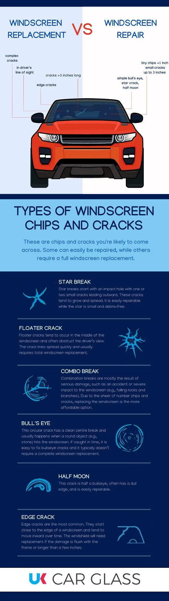 UK Car Glass infographic showing windscreen replacement vs repair, plus the six most common chip and crack types: star break, floater crack, combo break, bull's eye, half moon, and edge crack