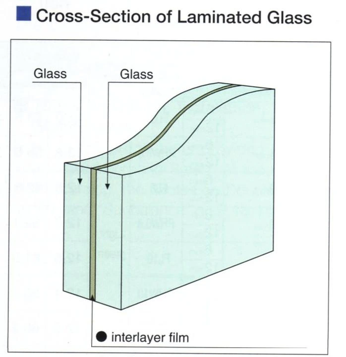 Cross-section diagram of laminated car glass — two glass layers bonded around a plastic (PVB) interlayer film