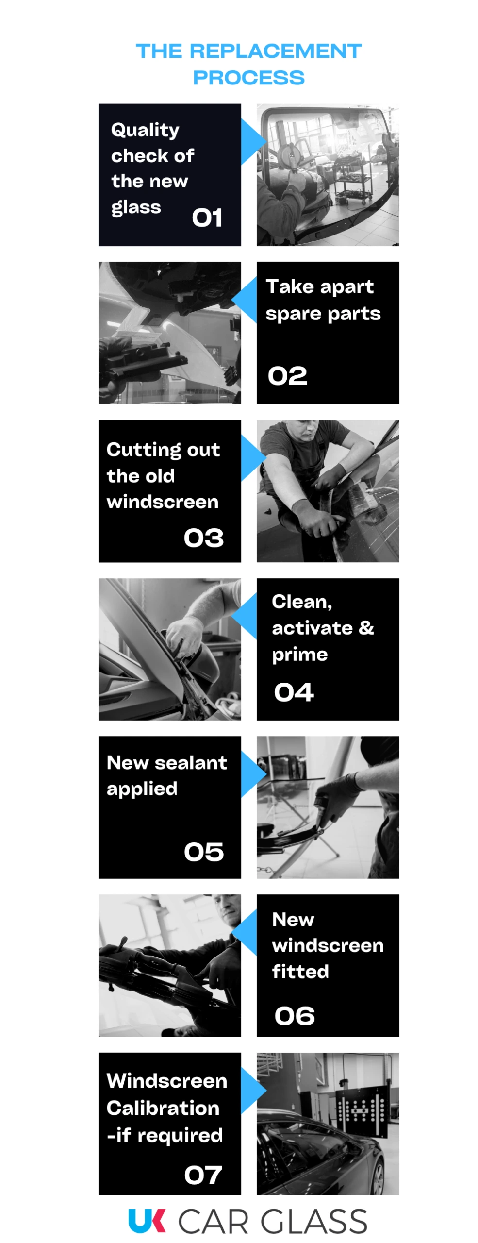 UK Car Glass infographic showing the seven-step windscreen replacement process: quality check, take apart spare parts, cutting out the old windscreen, clean and prime, new sealant applied, new windscreen fitted, and ADAS calibration